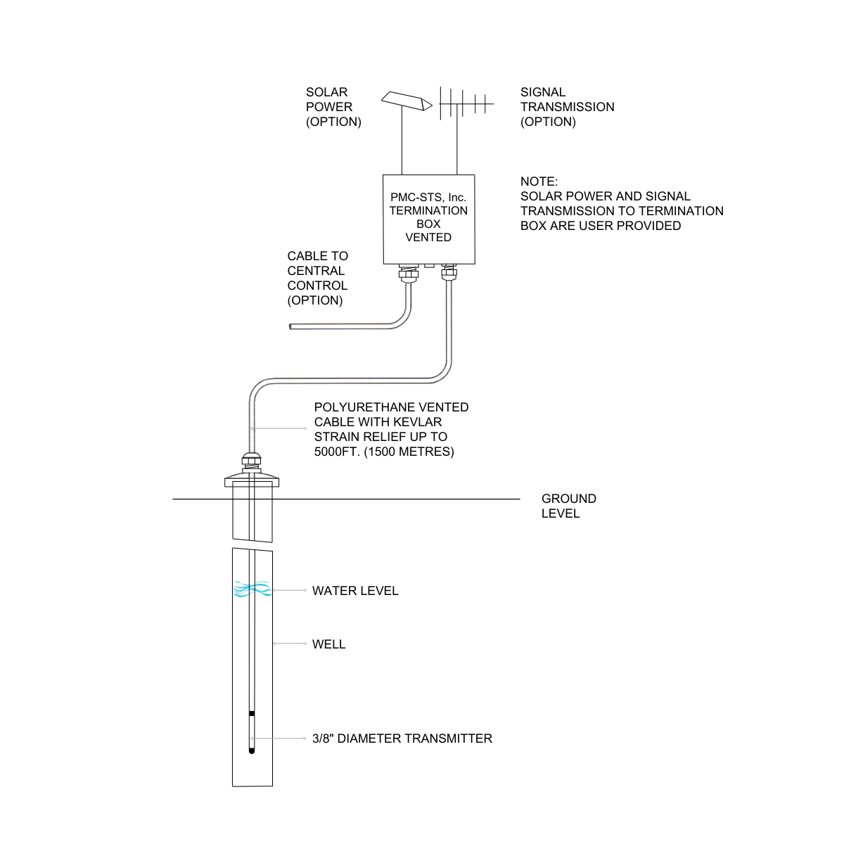 Diagramm - Überwachung des Bohrlochs mit dem MTM3000 Miniatur-Tiefen- und Pegeltransmitter