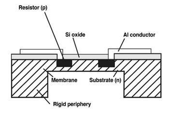 Strain Gauge Sensor Technology - STS Sensors
